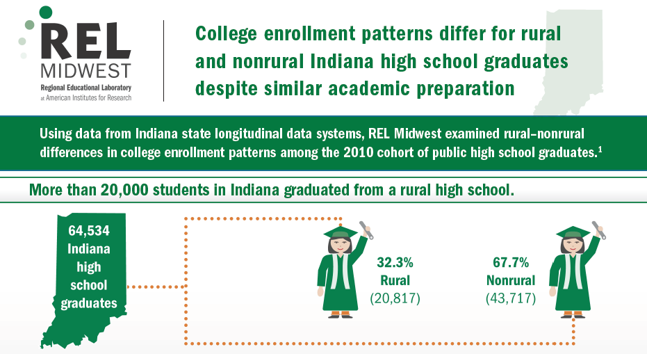 College enrollment patterns differ for rural and nonrural Indiana high school graduates despite similar academic preparation
